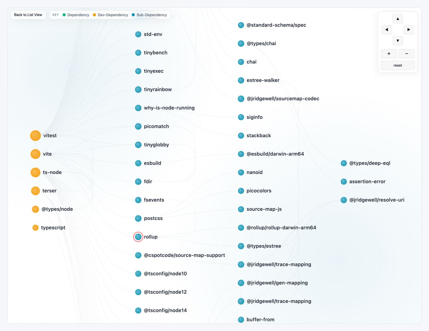 Dependency graph view — light mode
