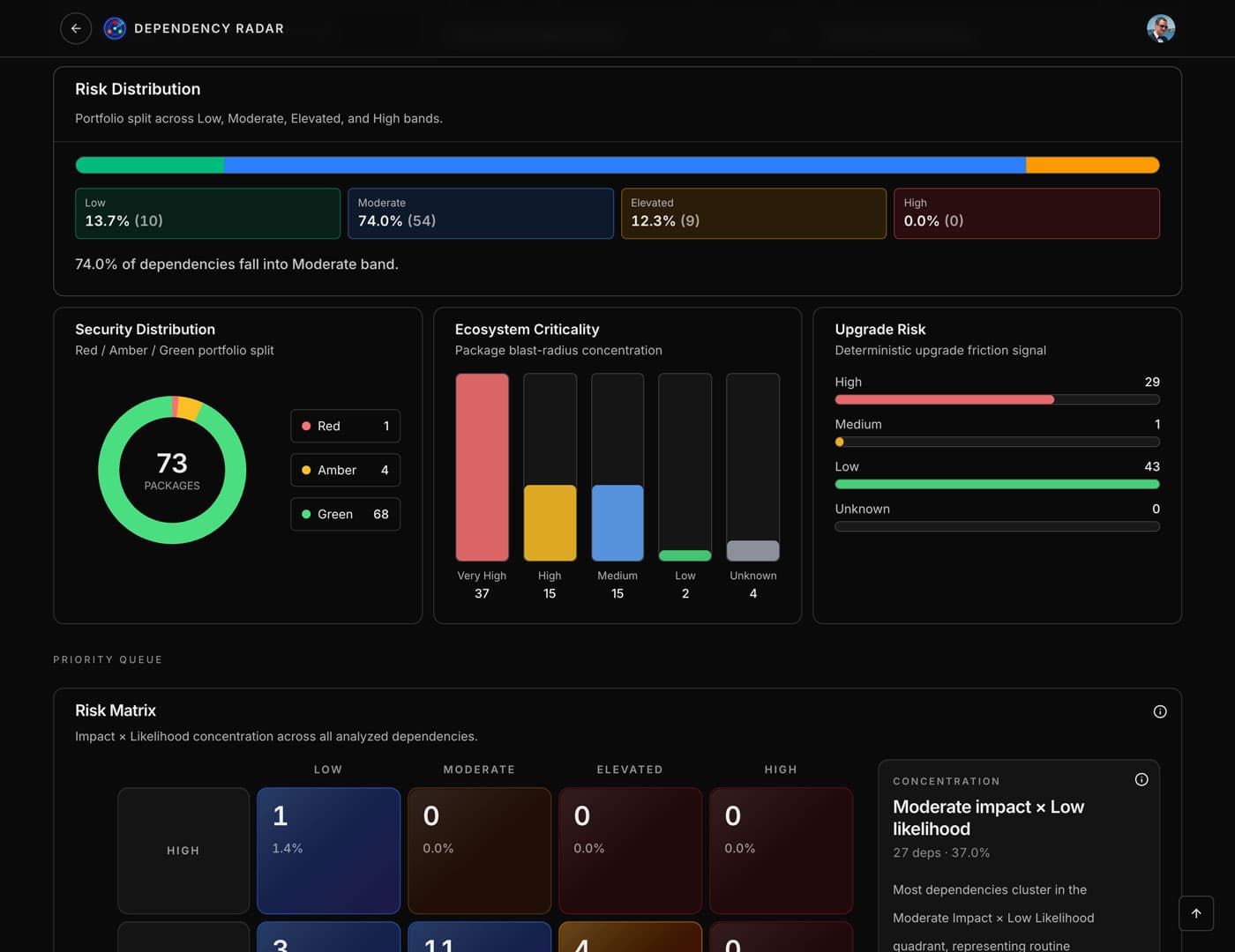 Premium Dashboard 2 — dark mode
