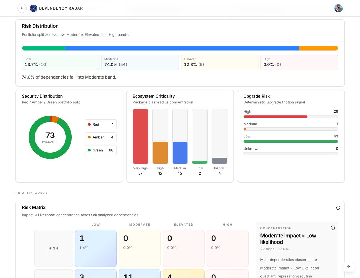 Premium Dashboard 2 — light mode